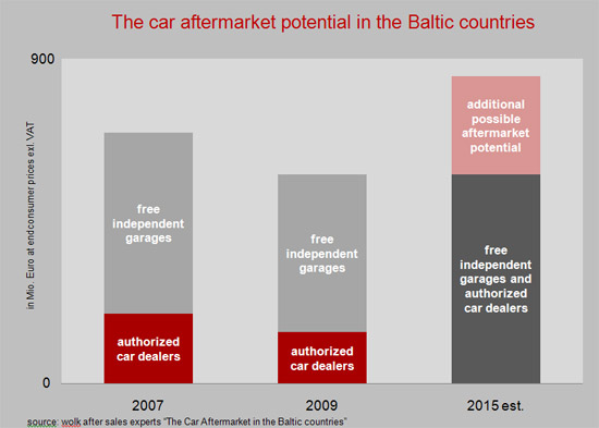 The car aftermarket potential in the Baltic countries Car-aftermarket-potential-in-the-baltic-countries
