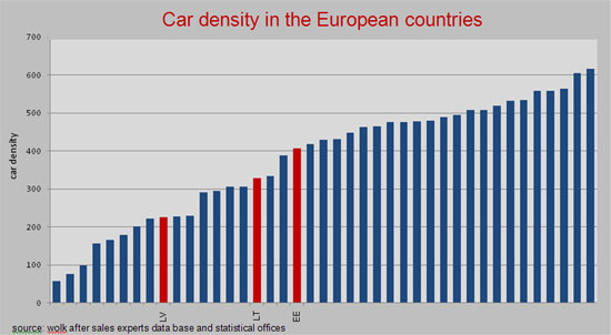 Car density in the Baltic countries Car-density-in-the-baltic-countries-