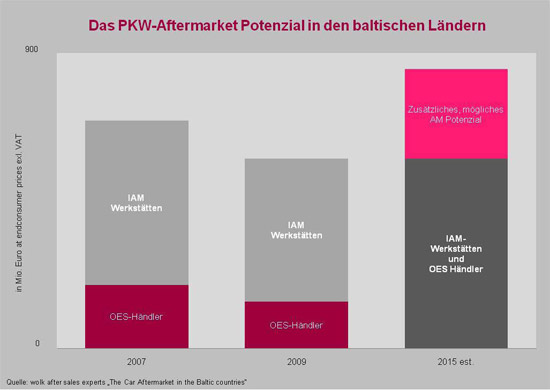 Das PKW Aftermarket Potenzial in den baltischen Ländern PKW-Potenzial-in-den-baltischen-Laendern