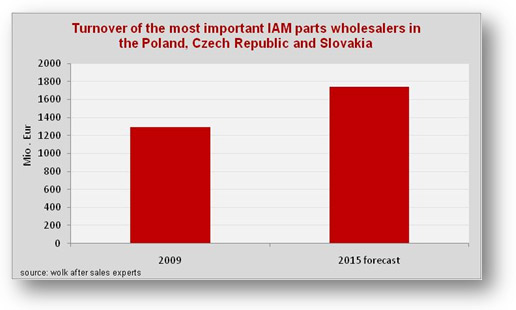 Turnover-of-the-most-important-IAM-parts-wholesalers-in-Poland-Czech-and-Slovakia