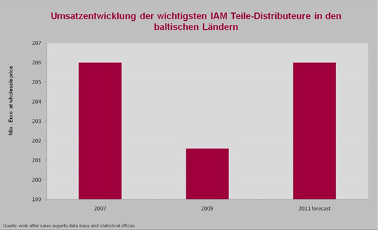 Umsatzentwicklung der wichtigsten IAM Teile Distributeure in den baltischen Staaten Umsatzentwicklung-der-wichtigsten-IAM-Teile-Distributeure-in-den-baltischen-Staaten