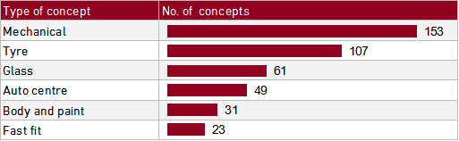 Numbers of concepts in the European countries