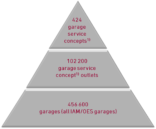 garage service concepts